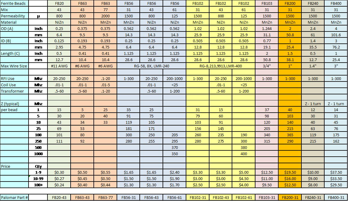 Palomar Engineers™ Slip On Ferrite Beads
