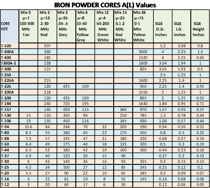 Palomar Engineers™ Iron Powder Cores