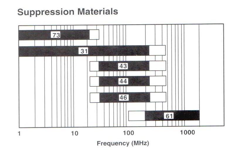 Palomar Engineers™ | Ferrite Mix Selection