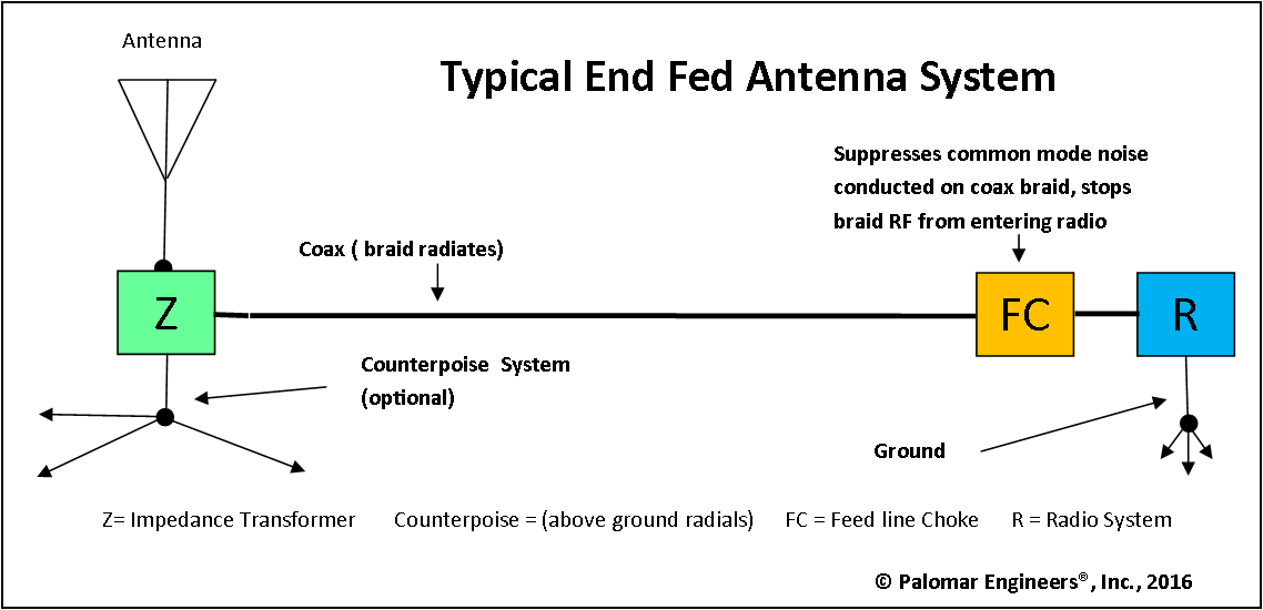 Small Loop Antenna for HF Reception