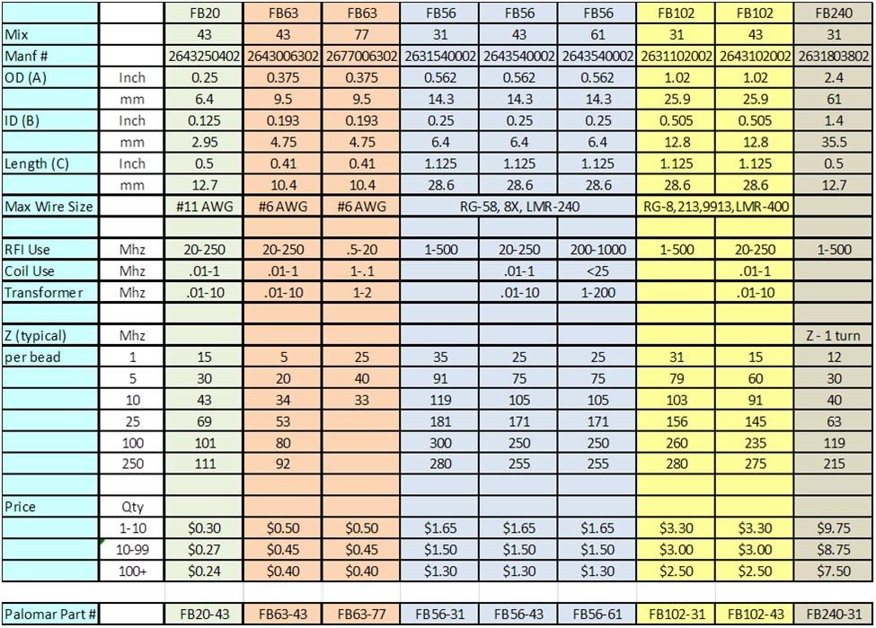 Ferrite Beads Table - Palomar Engineers®