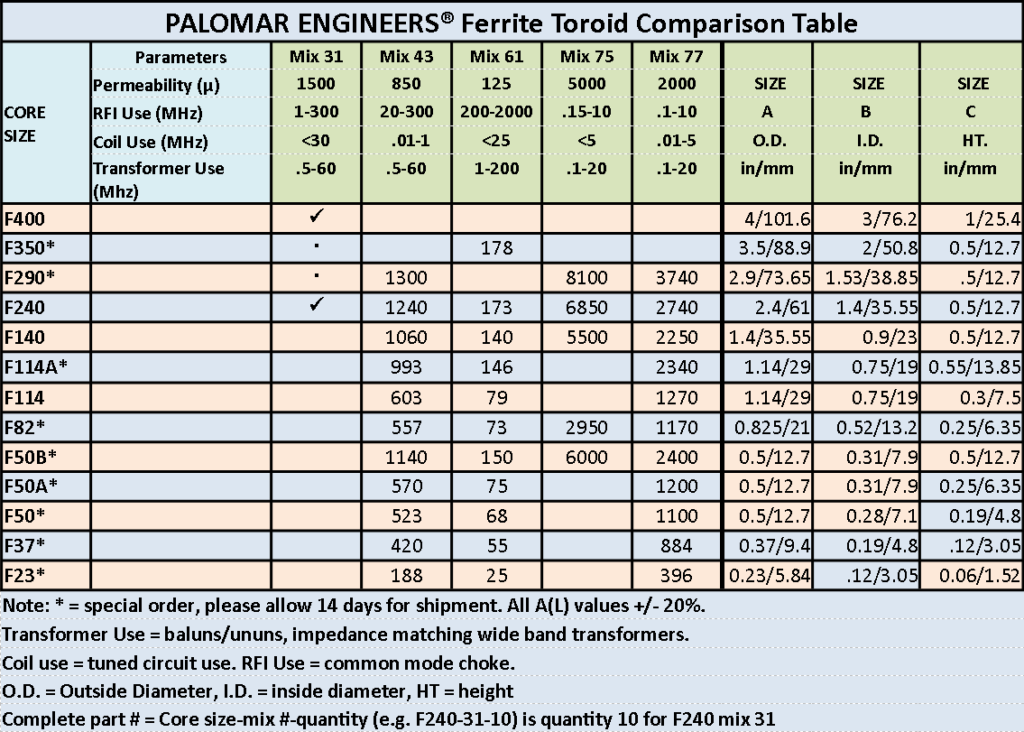 Toroid Core Size Chart