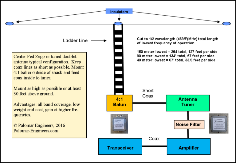 Ladder Line Fed Antennas - Palomar Engineers®