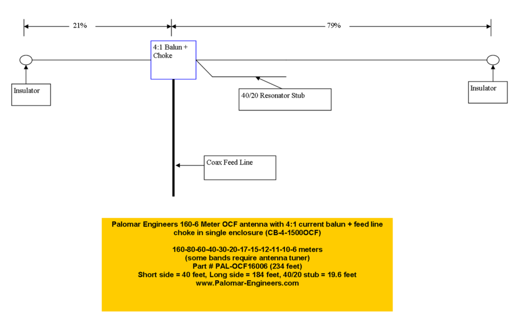 Off Center Fed Dipole Notes Palomar Engineers