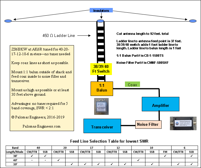 g5rv zs6bkw antennas engineers palomar baluns