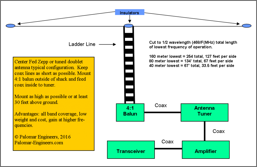 Zepp Antenna Picture Palomar Engineers®