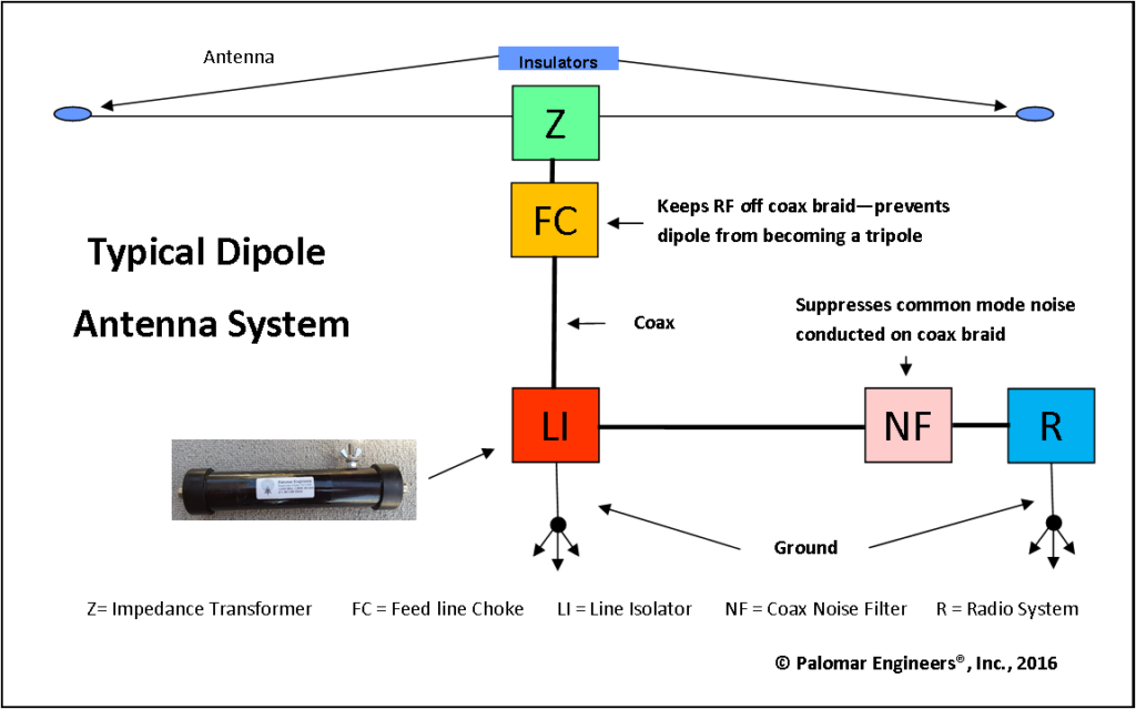 Dipole Antennas - Palomar Engineers®